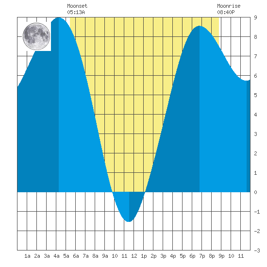 Sandy Point tide chart for Sunday, May 15, 2022