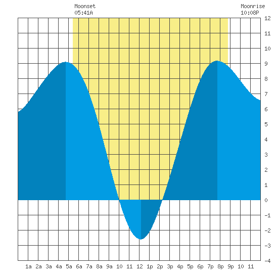 Sandy Point tide chart for Monday, May 16, 2022