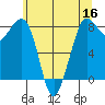 Sandy Point tide chart for Monday, May 16, 2022