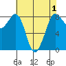 Sandy Point tide chart for Sunday, May 1, 2022