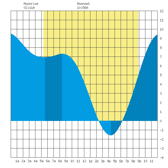 Sandy Point tide chart for Saturday, May 21, 2022