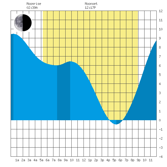 Sandy Point tide chart for Sunday, May 22, 2022