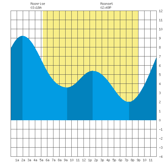 Sandy Point tide chart for Tuesday, May 24, 2022