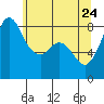Sandy Point tide chart for Tuesday, May 24, 2022