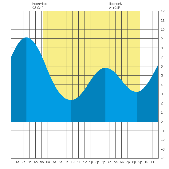 Sandy Point tide chart for Wednesday, May 25, 2022