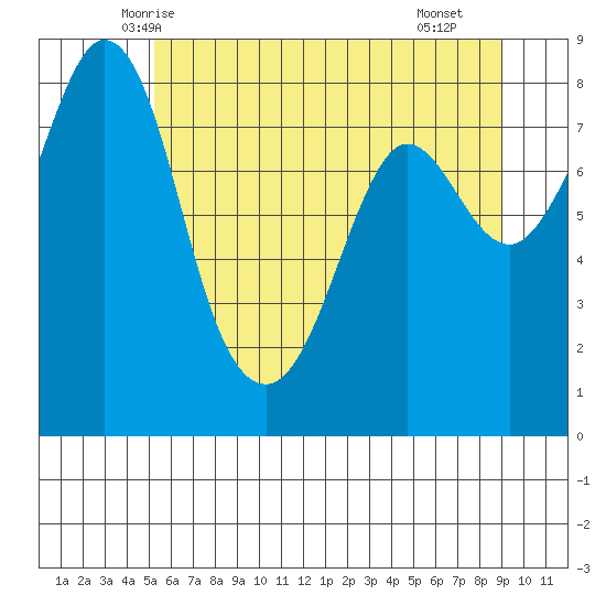 Sandy Point tide chart for Thursday, May 26, 2022