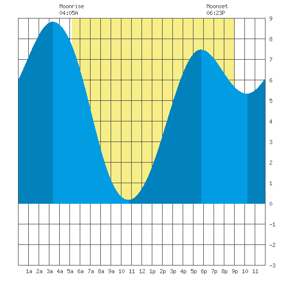 Sandy Point tide chart for Friday, May 27, 2022