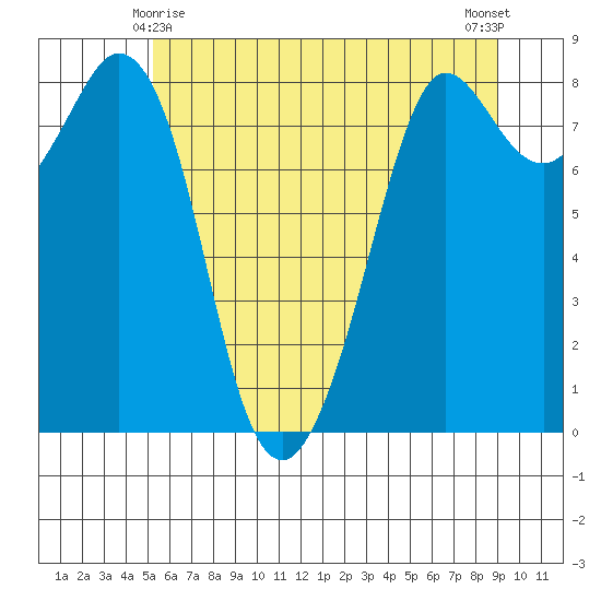 Sandy Point tide chart for Saturday, May 28, 2022