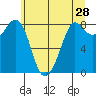 Sandy Point tide chart for Saturday, May 28, 2022