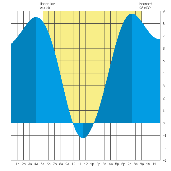 Sandy Point tide chart for Sunday, May 29, 2022