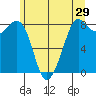 Sandy Point tide chart for Sunday, May 29, 2022