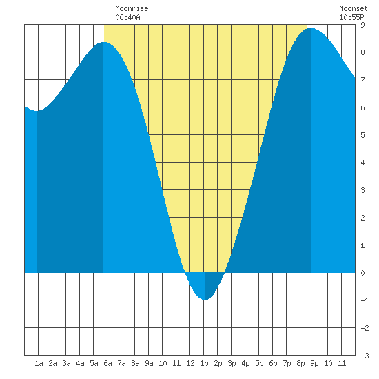 Sandy Point tide chart for Monday, May 2, 2022