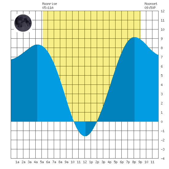 Sandy Point tide chart for Monday, May 30, 2022