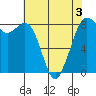 Sandy Point tide chart for Tuesday, May 3, 2022