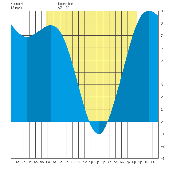 Sandy Point tide chart for Wednesday, May 4, 2022