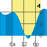 Sandy Point tide chart for Wednesday, May 4, 2022
