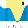 Sandy Point tide chart for Thursday, May 5, 2022