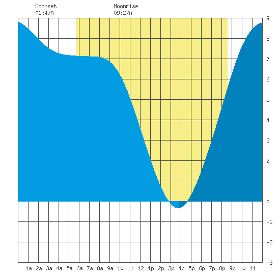 Sandy Point tide chart for Friday, May 6, 2022