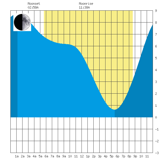 Sandy Point tide chart for Sunday, May 8, 2022