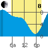 Sandy Point tide chart for Sunday, May 8, 2022