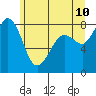 Sandy Point tide chart for Friday, June 10, 2022