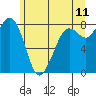 Sandy Point tide chart for Saturday, June 11, 2022