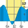 Sandy Point tide chart for Sunday, June 12, 2022