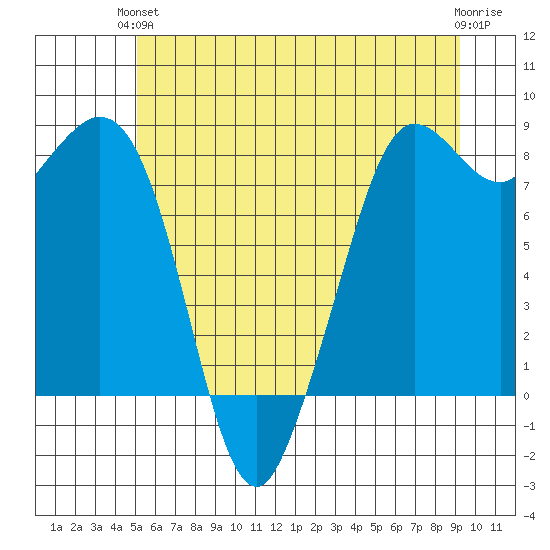 Sandy Point tide chart for Monday, June 13, 2022
