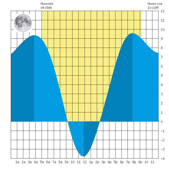 Sandy Point tide chart for Tuesday, June 14, 2022
