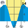 Sandy Point tide chart for Tuesday, June 14, 2022