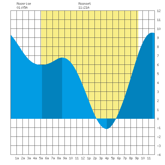 Sandy Point tide chart for Sunday, June 19, 2022