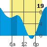Sandy Point tide chart for Sunday, June 19, 2022