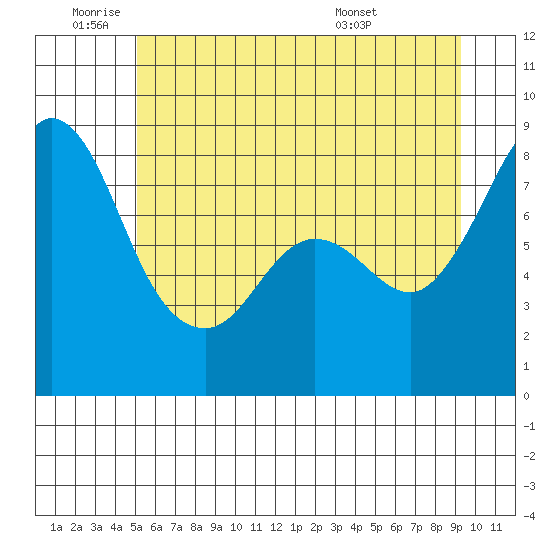 Sandy Point tide chart for Wednesday, June 22, 2022