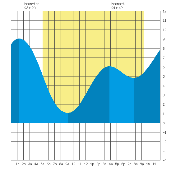 Sandy Point tide chart for Thursday, June 23, 2022