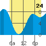 Sandy Point tide chart for Friday, June 24, 2022