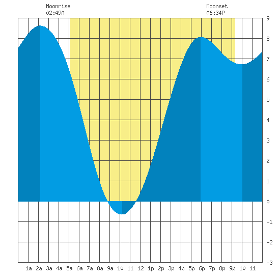 Sandy Point tide chart for Saturday, June 25, 2022