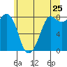Sandy Point tide chart for Saturday, June 25, 2022