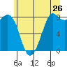Sandy Point tide chart for Sunday, June 26, 2022