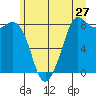 Sandy Point tide chart for Monday, June 27, 2022