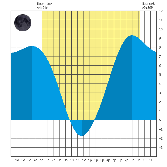 Sandy Point tide chart for Tuesday, June 28, 2022