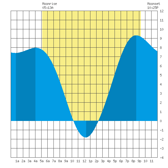 Sandy Point tide chart for Wednesday, June 29, 2022