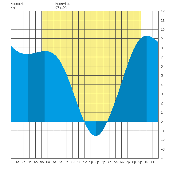 Sandy Point tide chart for Thursday, June 2, 2022