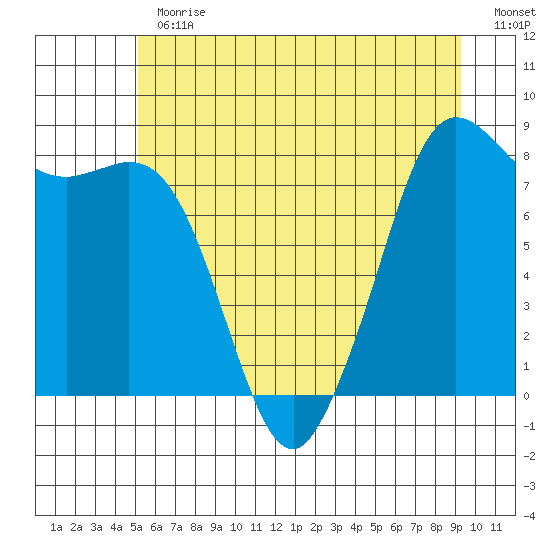 Sandy Point tide chart for Thursday, June 30, 2022
