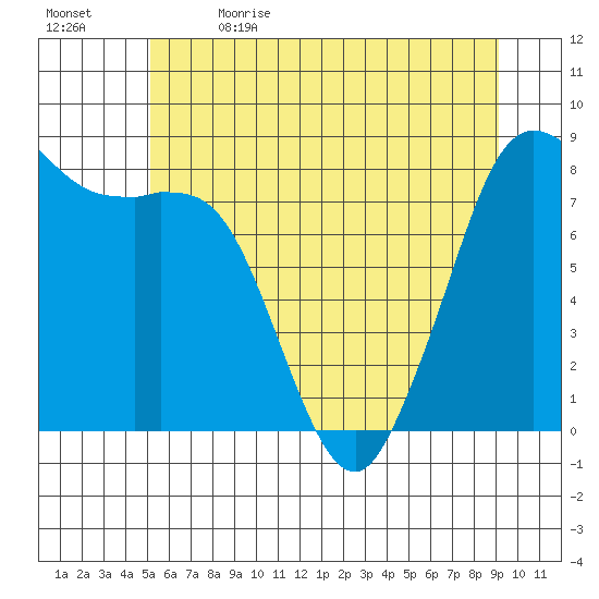 Sandy Point tide chart for Friday, June 3, 2022
