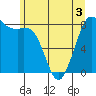 Sandy Point tide chart for Friday, June 3, 2022