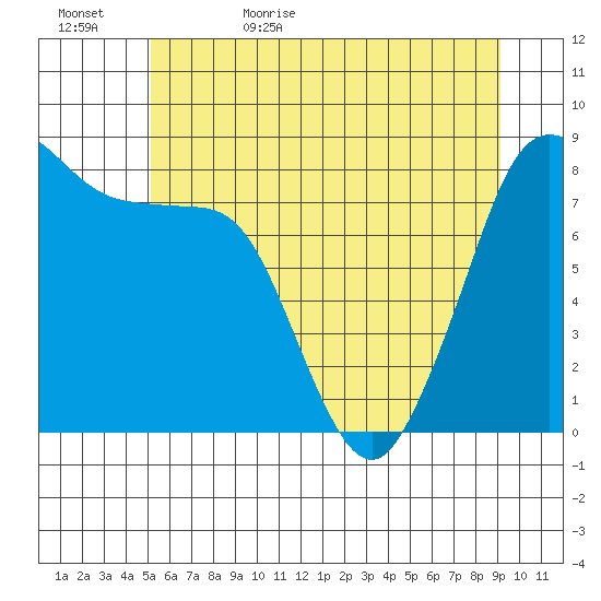 Sandy Point tide chart for Saturday, June 4, 2022