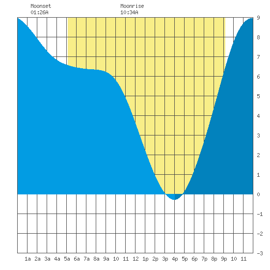 Sandy Point tide chart for Sunday, June 5, 2022