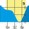 Sandy Point tide chart for Sunday, June 5, 2022