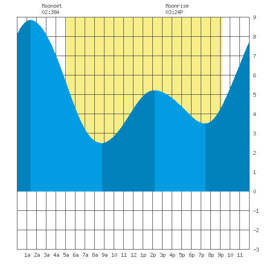 Sandy Point tide chart for Thursday, June 9, 2022