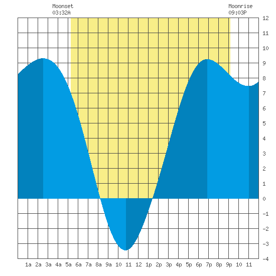 Sandy Point tide chart for Tuesday, July 12, 2022